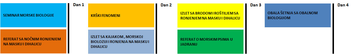 Modularni sustav programa Mare Vivum