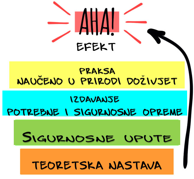 Detaljni prikaz modularnog sustava programa Mare Vivum